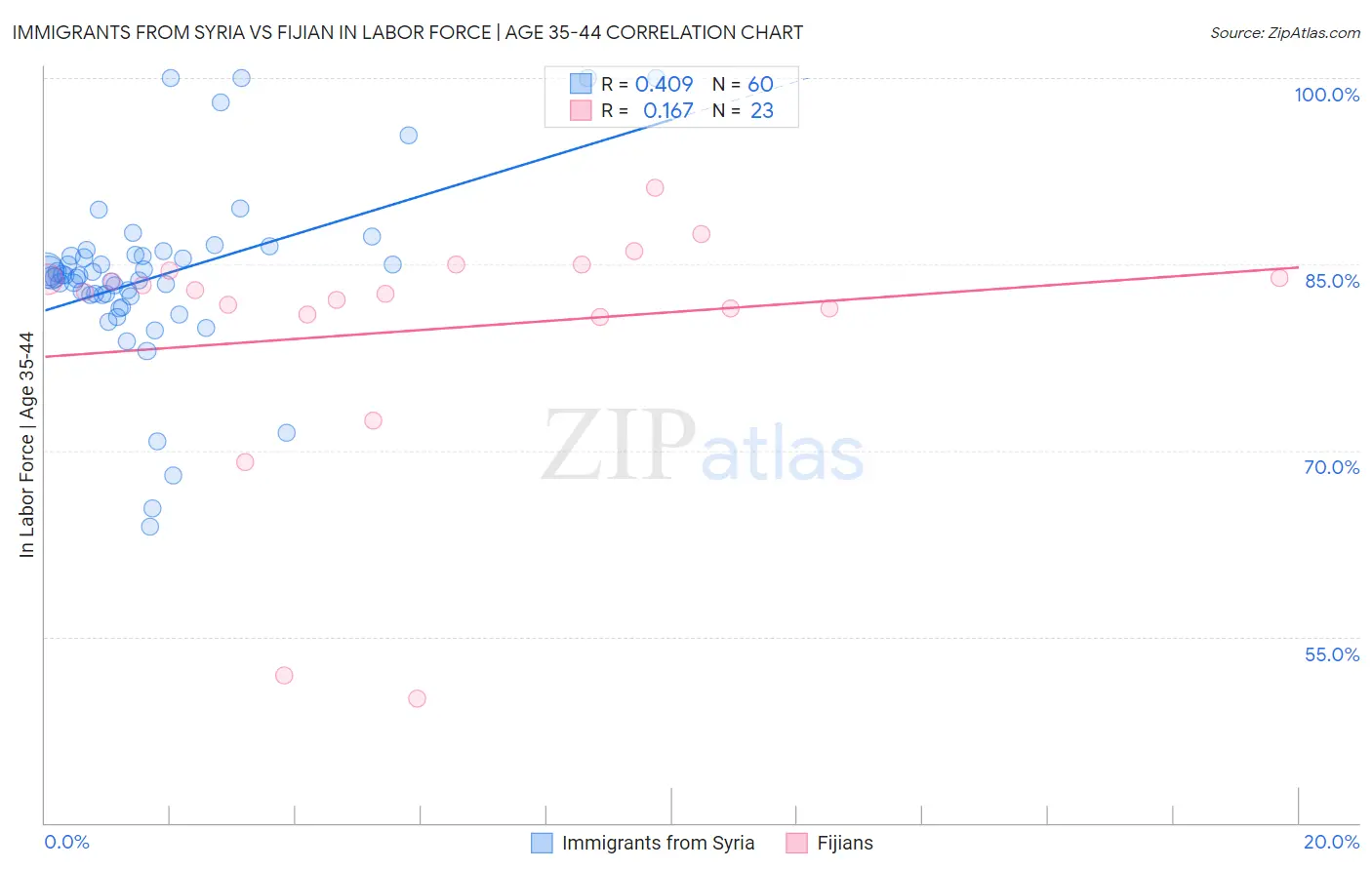 Immigrants from Syria vs Fijian In Labor Force | Age 35-44