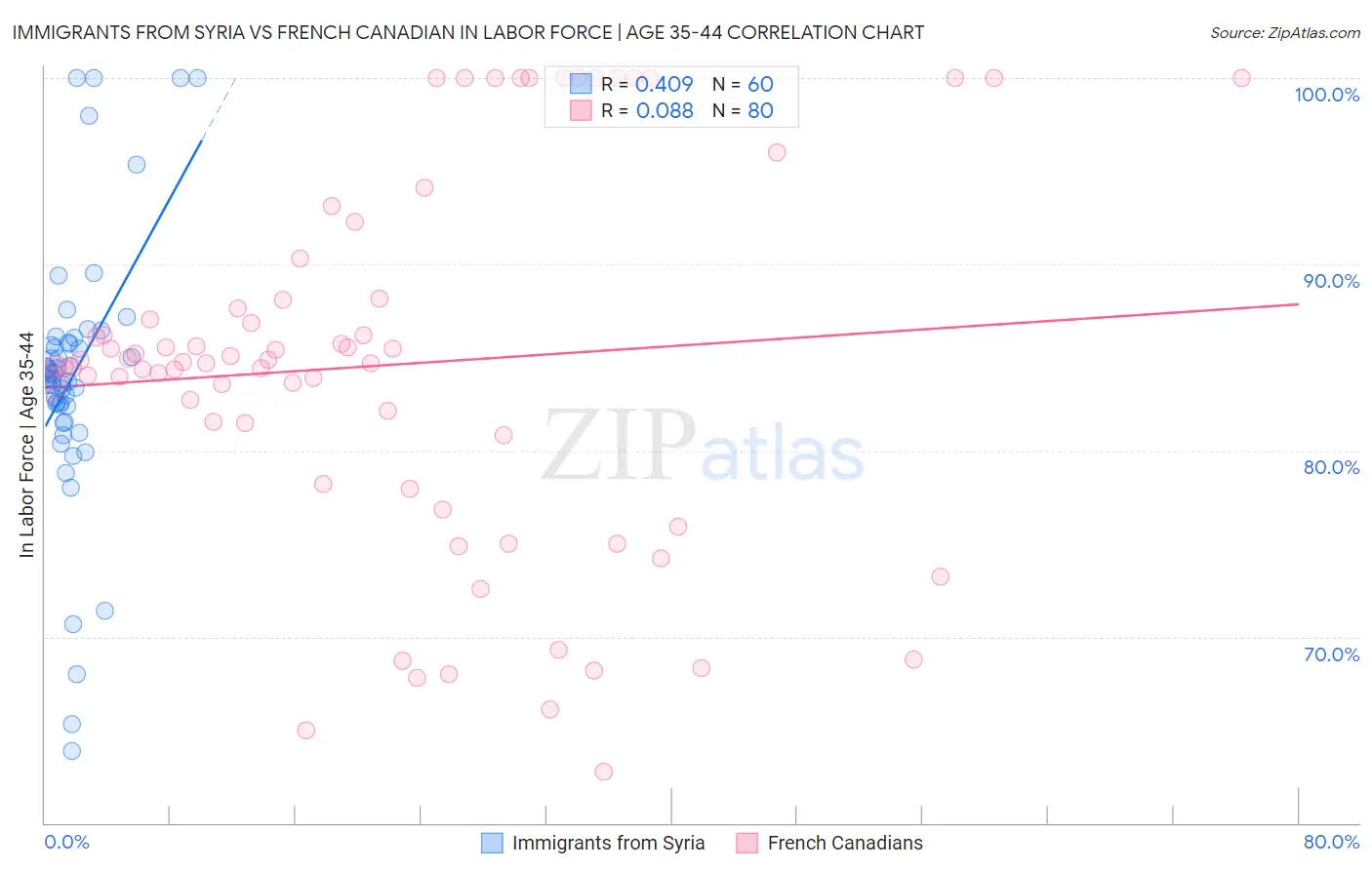 Immigrants from Syria vs French Canadian In Labor Force | Age 35-44