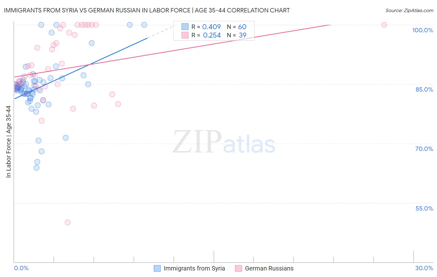 Immigrants from Syria vs German Russian In Labor Force | Age 35-44