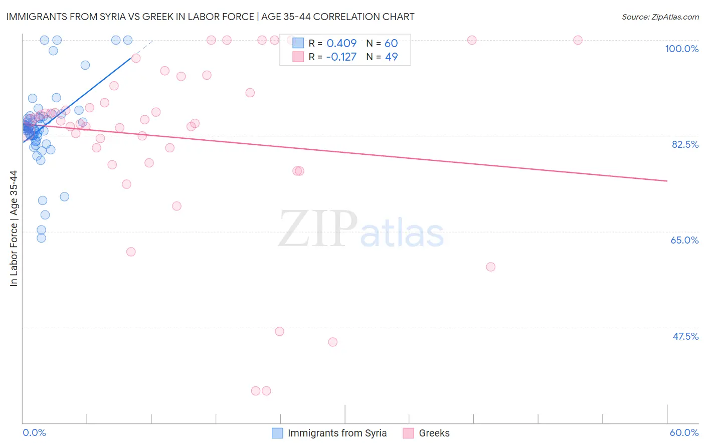 Immigrants from Syria vs Greek In Labor Force | Age 35-44