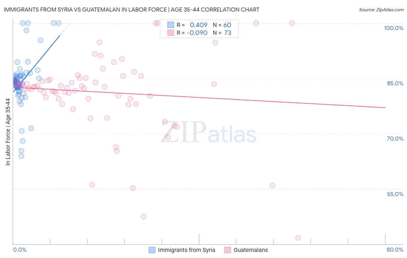 Immigrants from Syria vs Guatemalan In Labor Force | Age 35-44