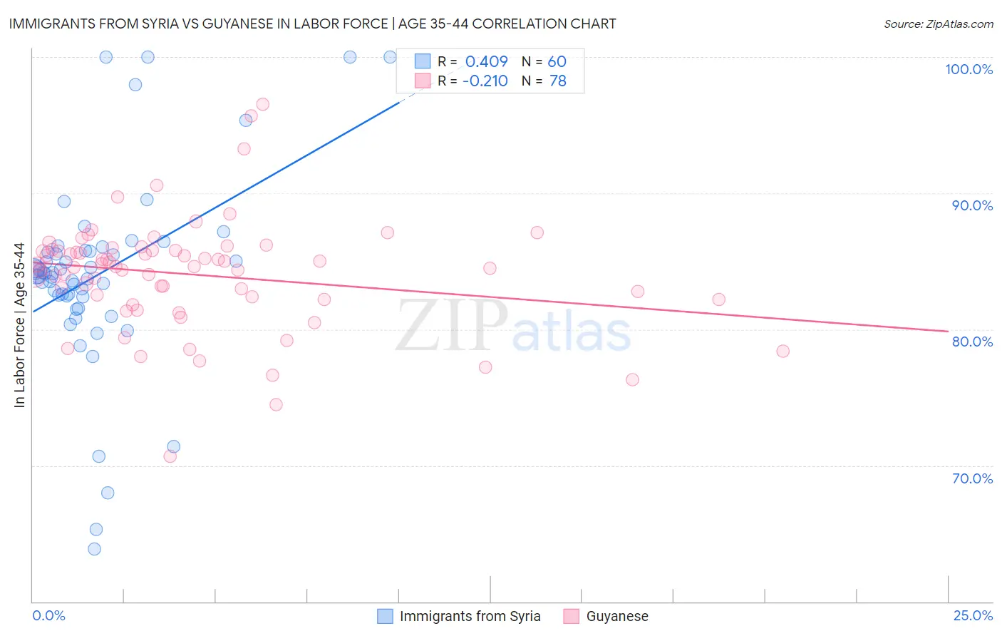 Immigrants from Syria vs Guyanese In Labor Force | Age 35-44