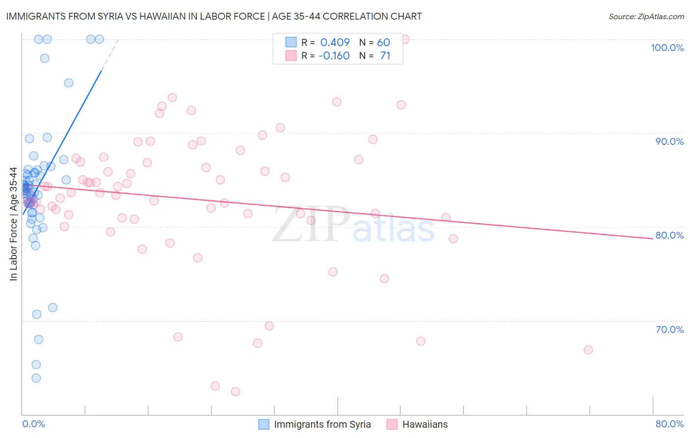 Immigrants from Syria vs Hawaiian In Labor Force | Age 35-44
