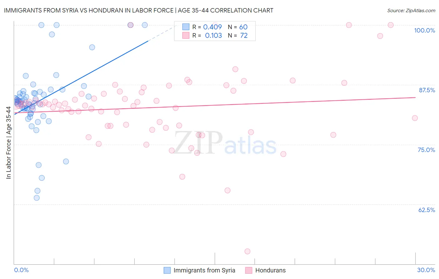 Immigrants from Syria vs Honduran In Labor Force | Age 35-44