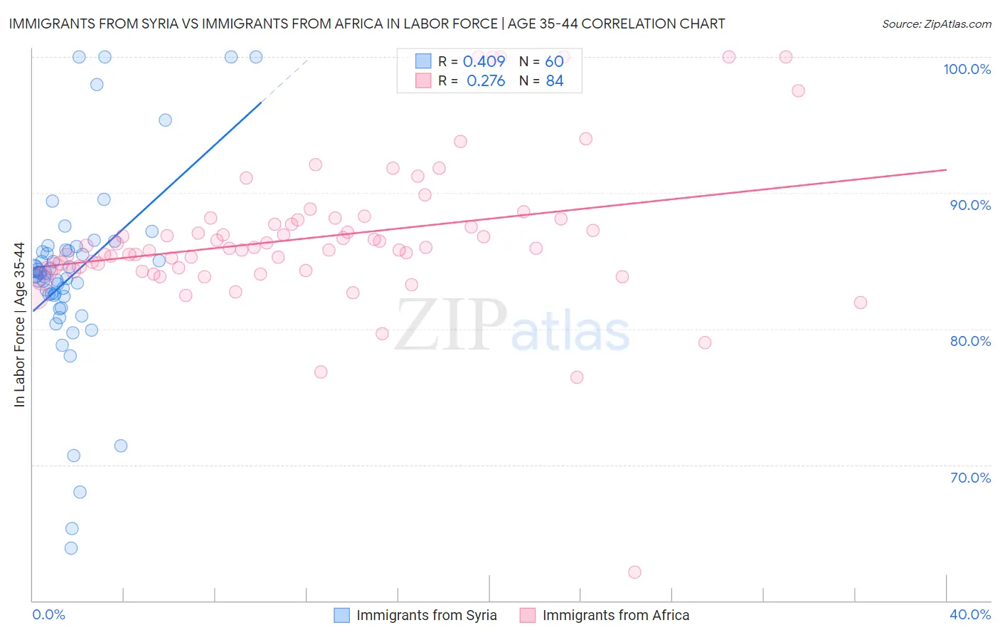 Immigrants from Syria vs Immigrants from Africa In Labor Force | Age 35-44