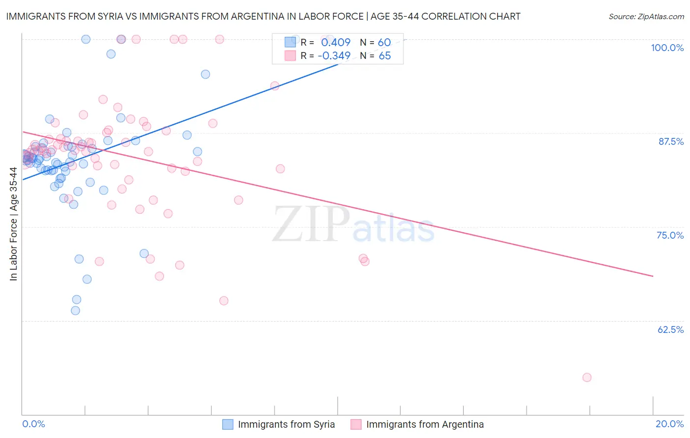 Immigrants from Syria vs Immigrants from Argentina In Labor Force | Age 35-44