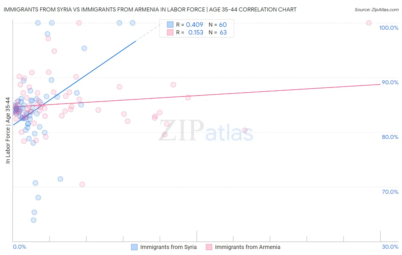 Immigrants from Syria vs Immigrants from Armenia In Labor Force | Age 35-44