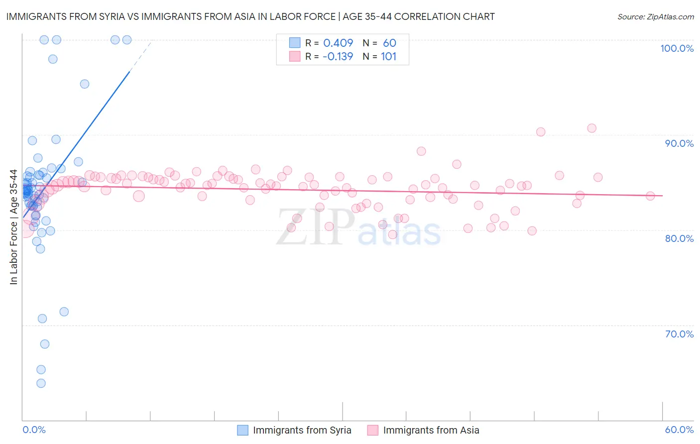 Immigrants from Syria vs Immigrants from Asia In Labor Force | Age 35-44