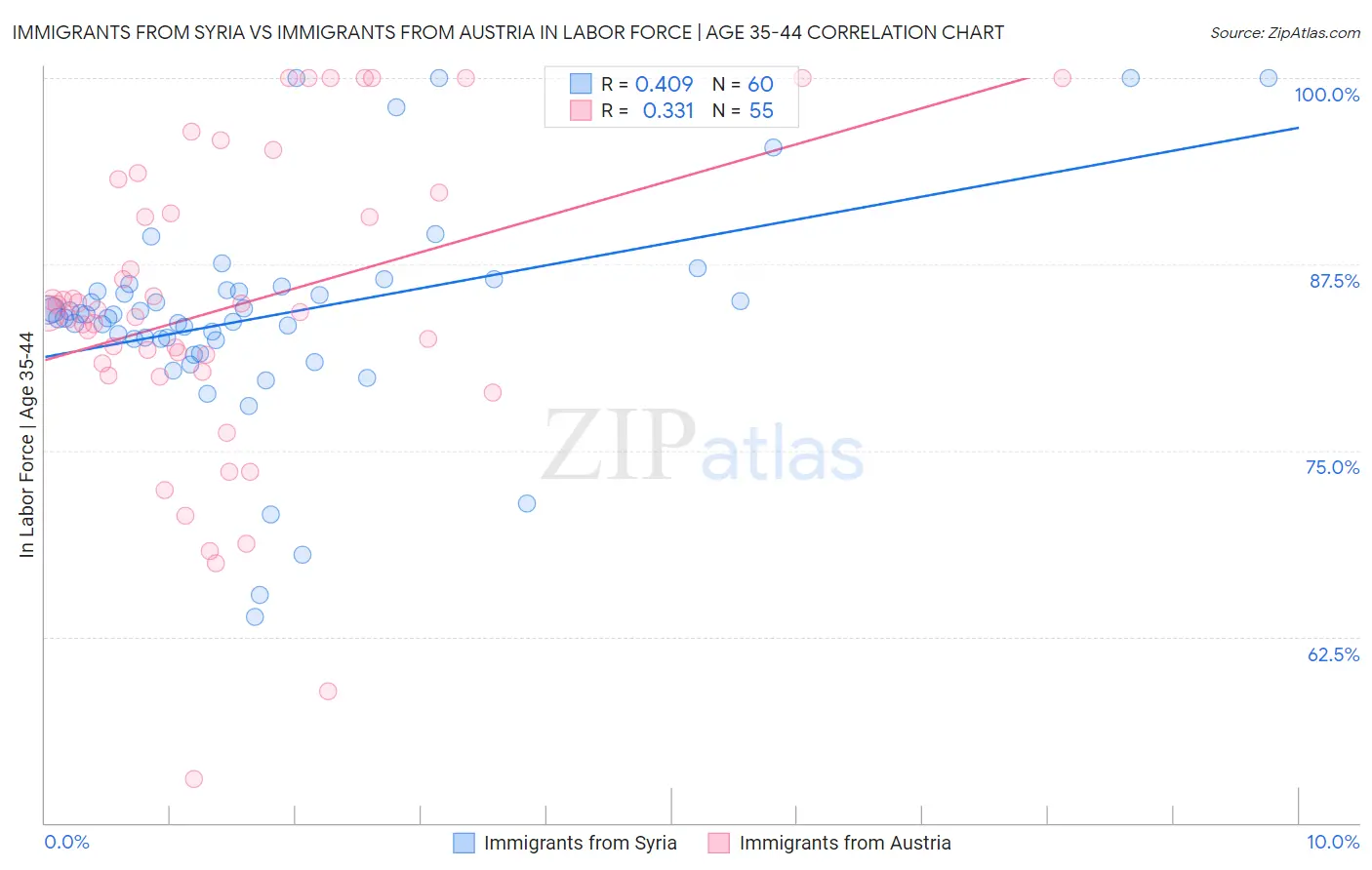 Immigrants from Syria vs Immigrants from Austria In Labor Force | Age 35-44