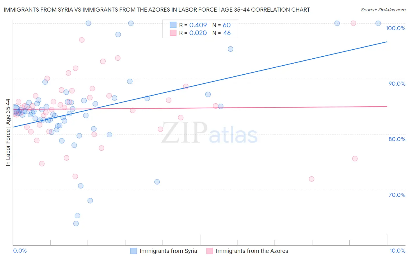 Immigrants from Syria vs Immigrants from the Azores In Labor Force | Age 35-44