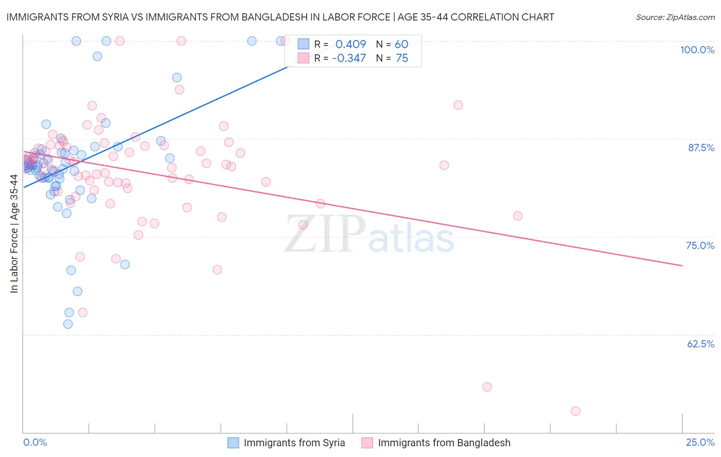 Immigrants from Syria vs Immigrants from Bangladesh In Labor Force | Age 35-44