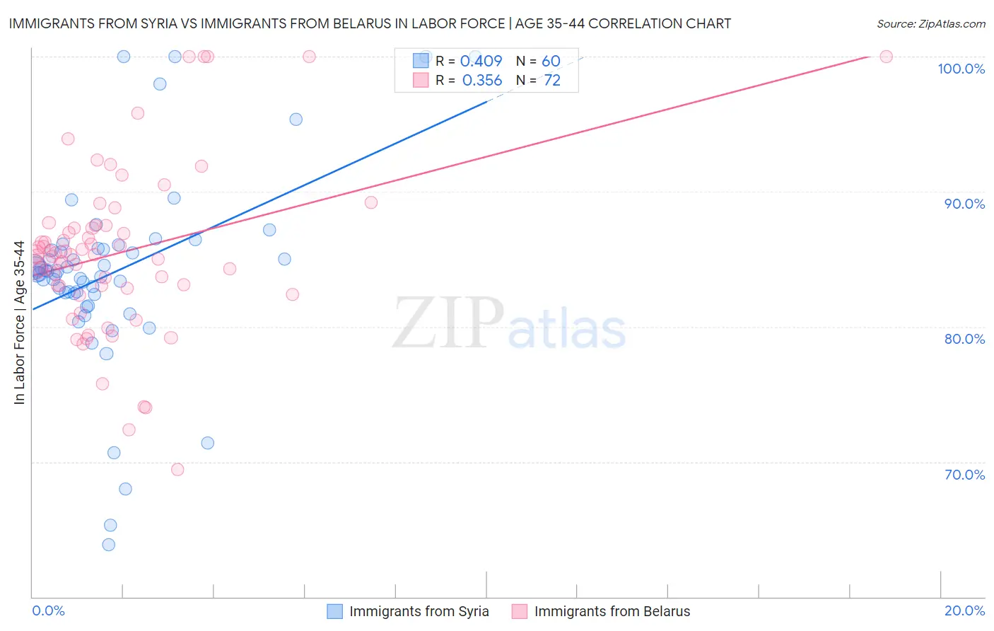 Immigrants from Syria vs Immigrants from Belarus In Labor Force | Age 35-44