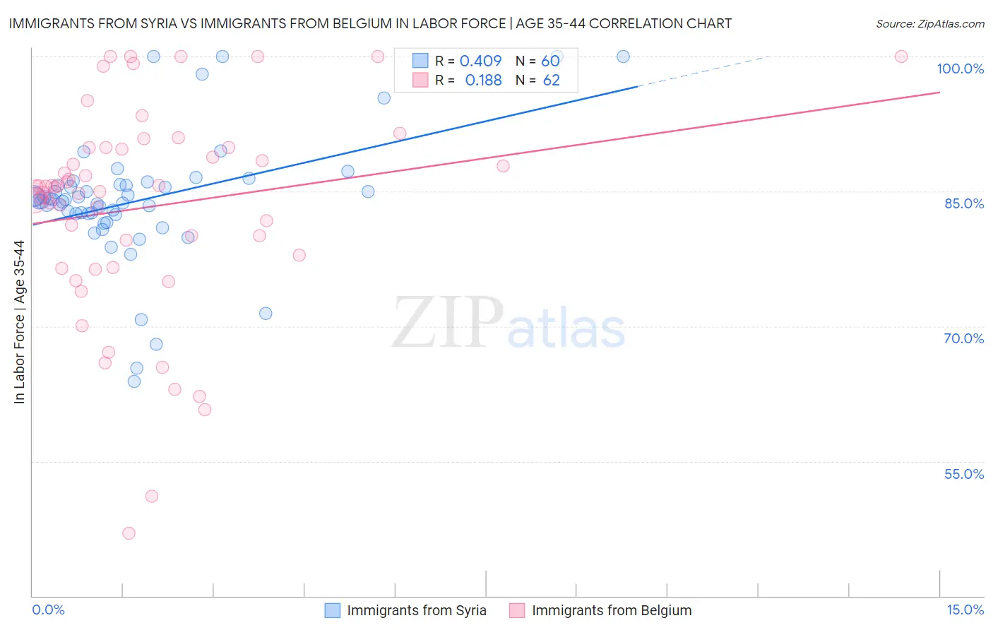 Immigrants from Syria vs Immigrants from Belgium In Labor Force | Age 35-44