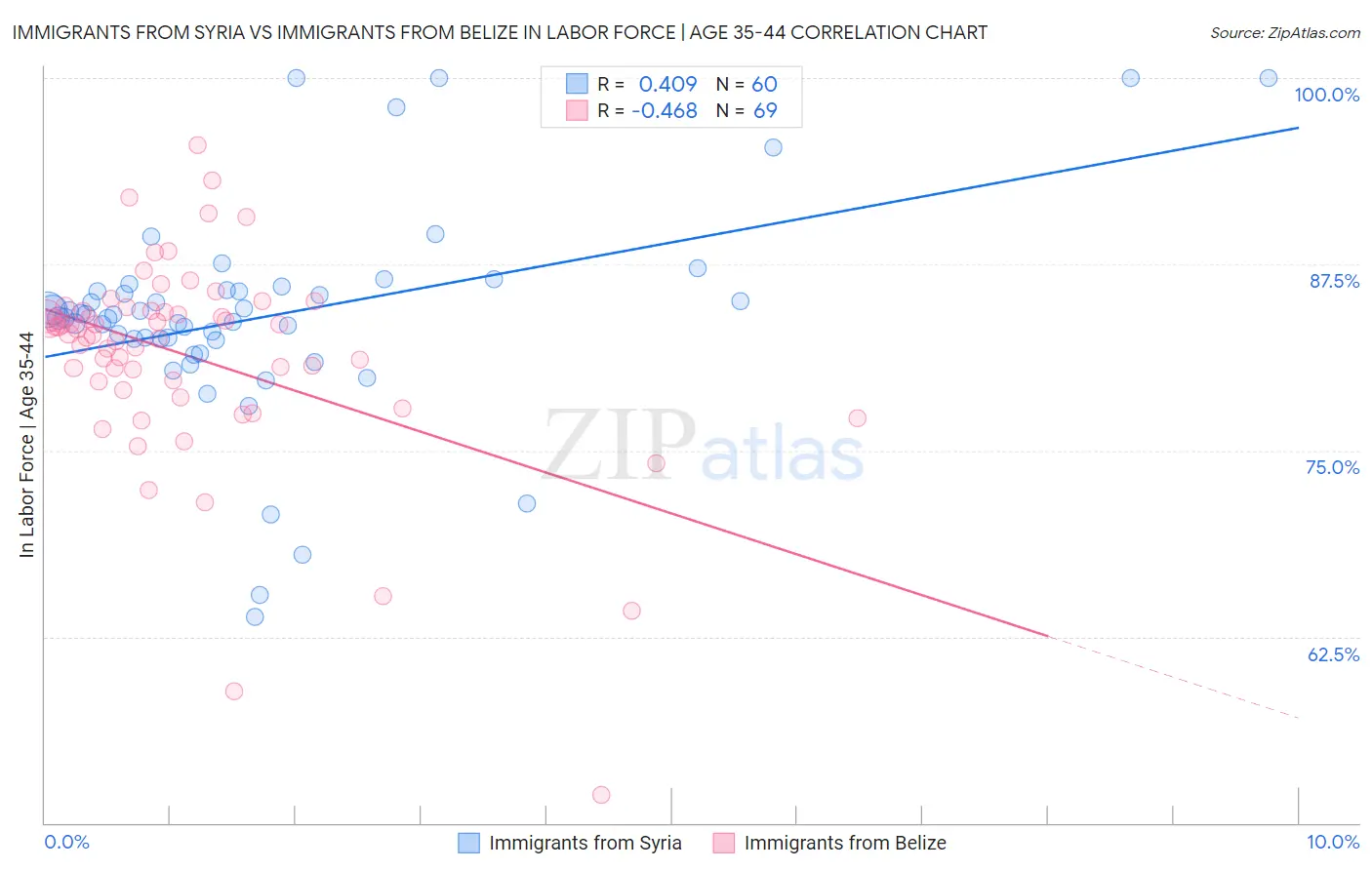 Immigrants from Syria vs Immigrants from Belize In Labor Force | Age 35-44