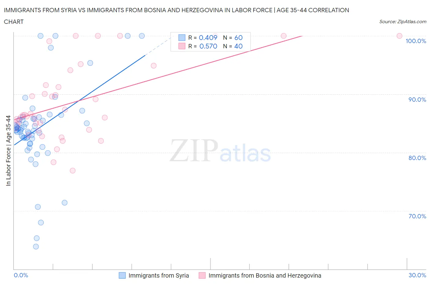 Immigrants from Syria vs Immigrants from Bosnia and Herzegovina In Labor Force | Age 35-44