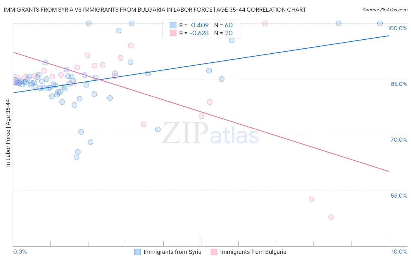 Immigrants from Syria vs Immigrants from Bulgaria In Labor Force | Age 35-44
