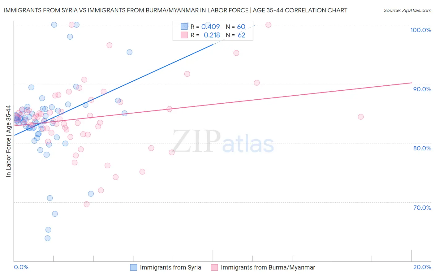 Immigrants from Syria vs Immigrants from Burma/Myanmar In Labor Force | Age 35-44