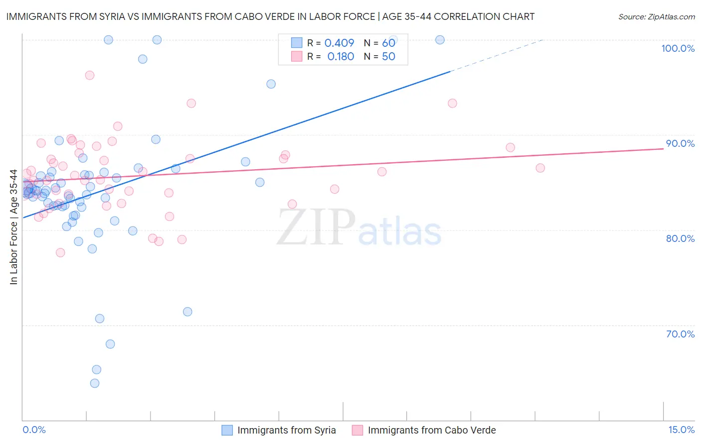 Immigrants from Syria vs Immigrants from Cabo Verde In Labor Force | Age 35-44
