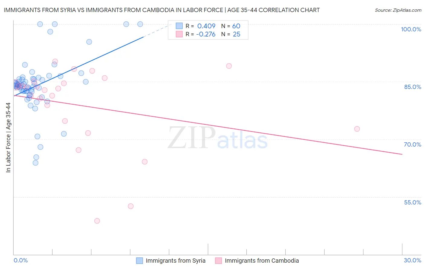 Immigrants from Syria vs Immigrants from Cambodia In Labor Force | Age 35-44