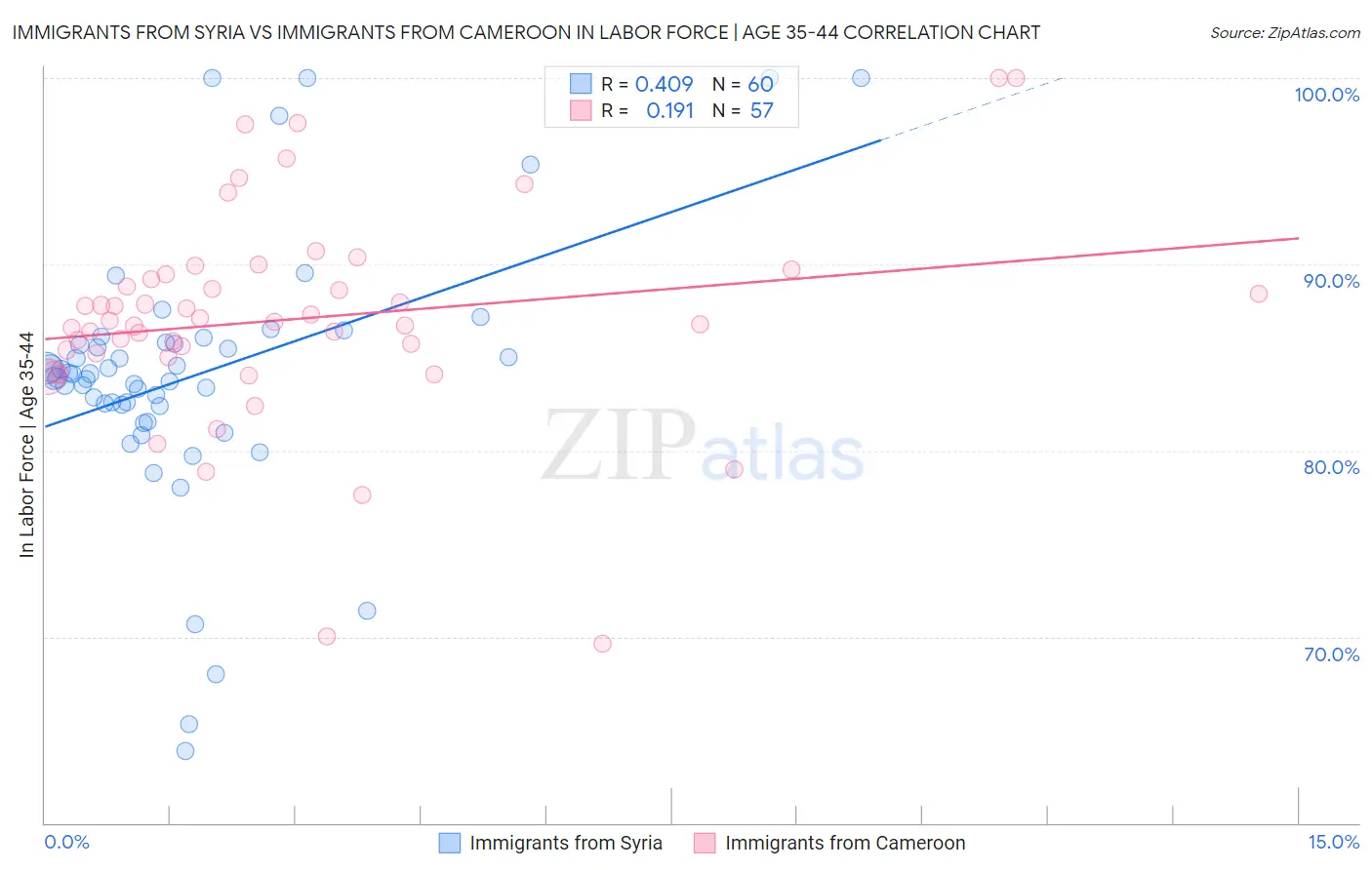 Immigrants from Syria vs Immigrants from Cameroon In Labor Force | Age 35-44