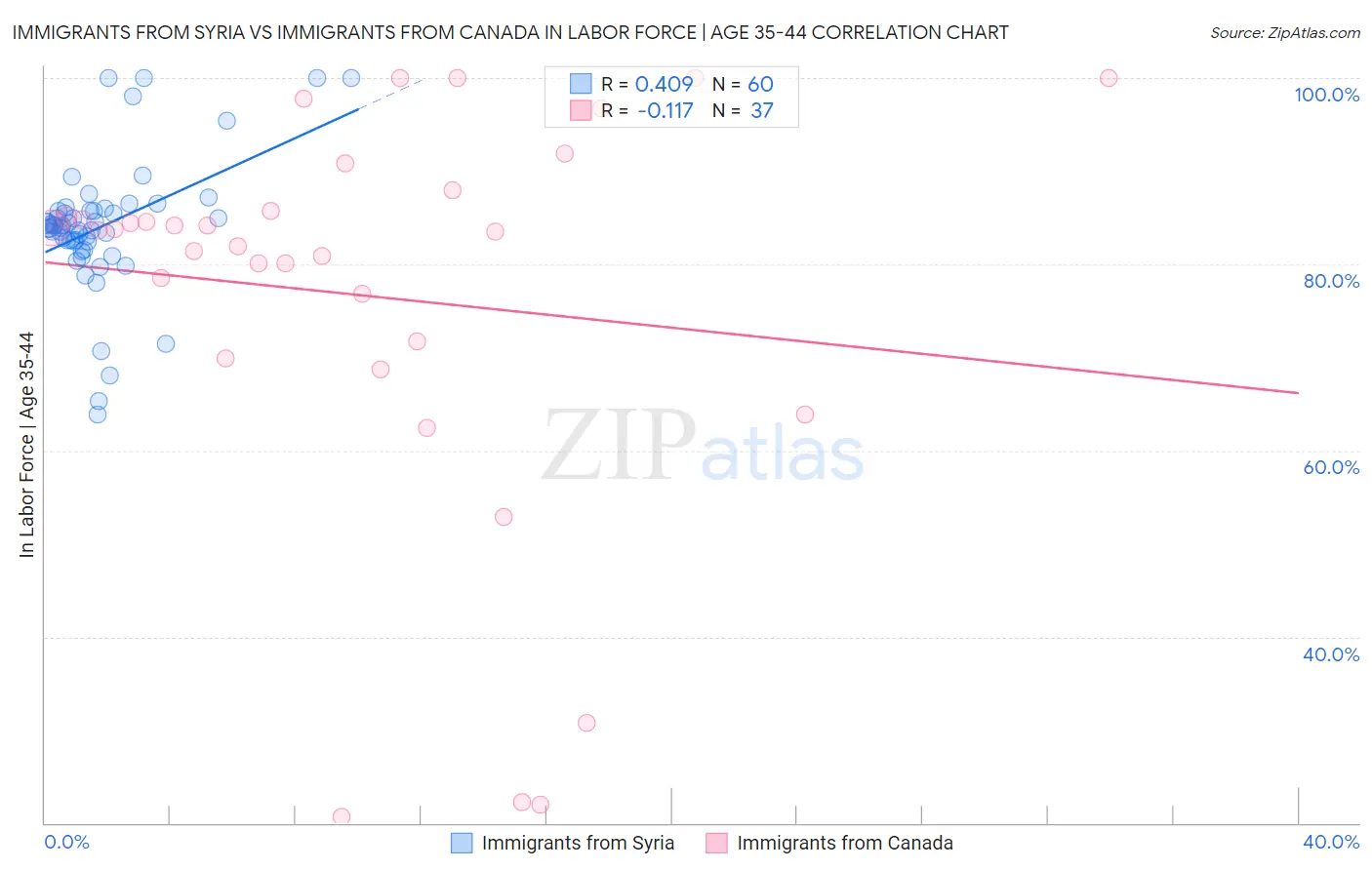 Immigrants from Syria vs Immigrants from Canada In Labor Force | Age 35-44