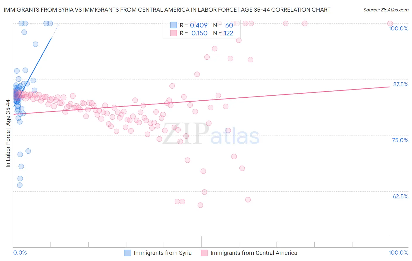 Immigrants from Syria vs Immigrants from Central America In Labor Force | Age 35-44