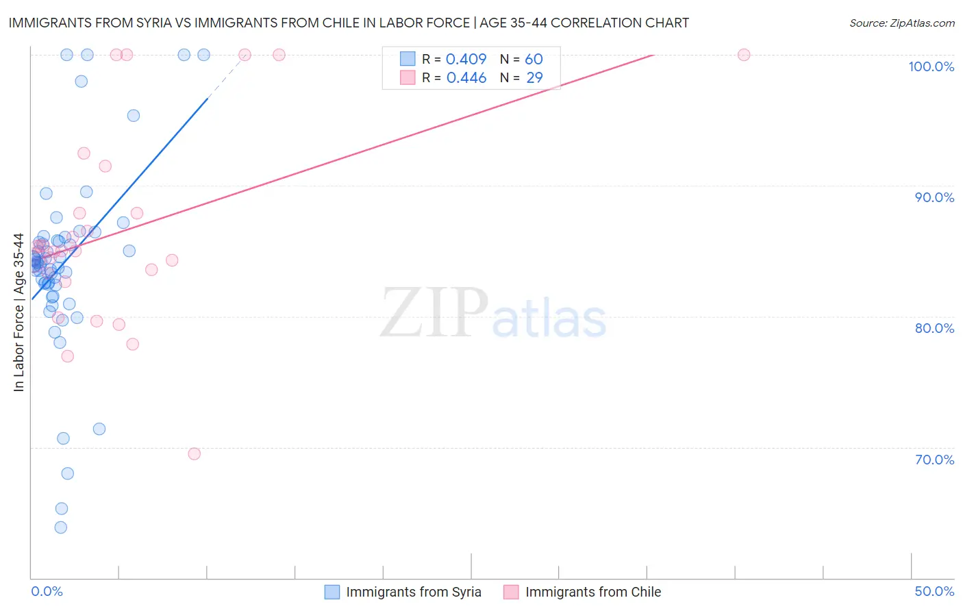 Immigrants from Syria vs Immigrants from Chile In Labor Force | Age 35-44
