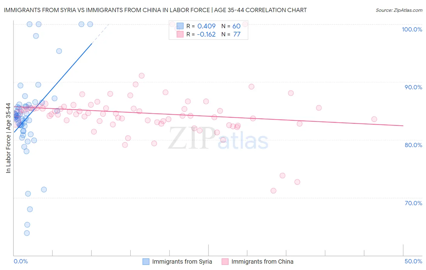 Immigrants from Syria vs Immigrants from China In Labor Force | Age 35-44