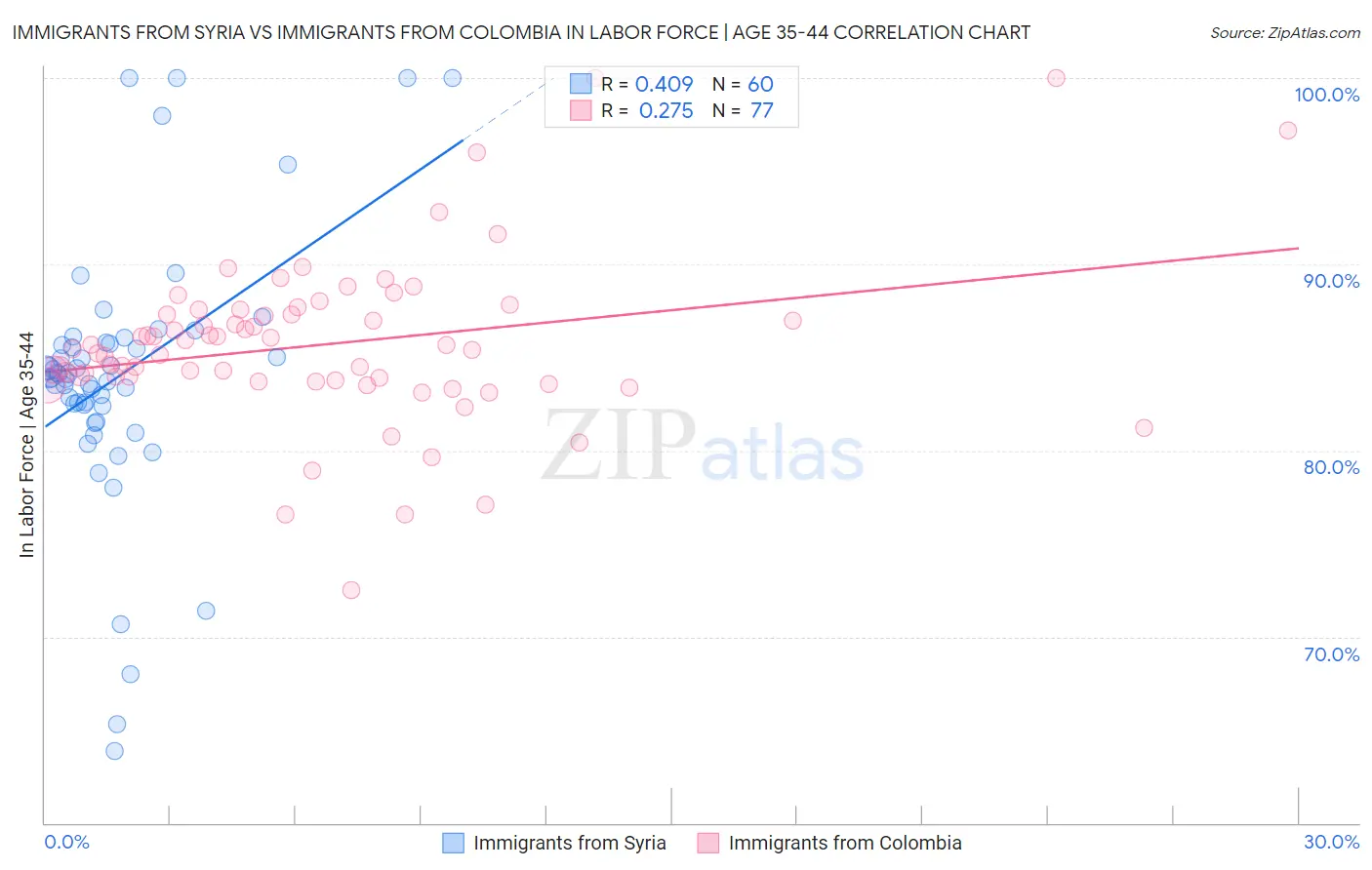 Immigrants from Syria vs Immigrants from Colombia In Labor Force | Age 35-44