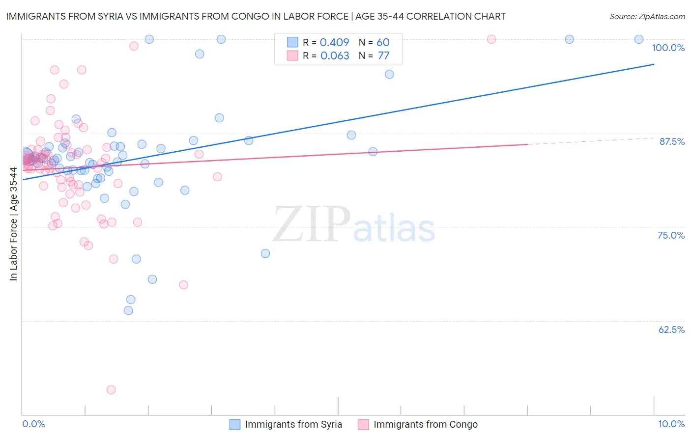 Immigrants from Syria vs Immigrants from Congo In Labor Force | Age 35-44
