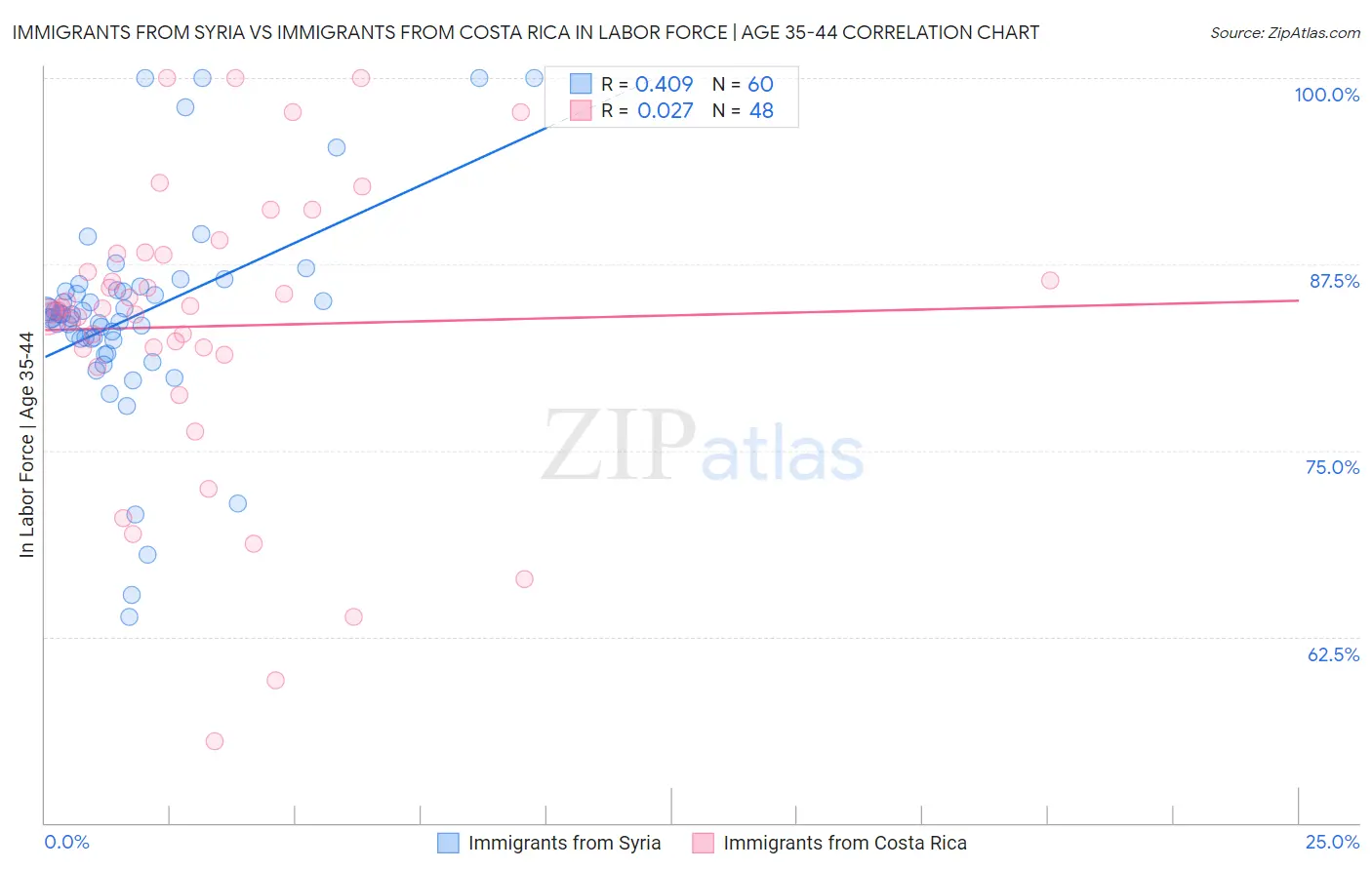 Immigrants from Syria vs Immigrants from Costa Rica In Labor Force | Age 35-44