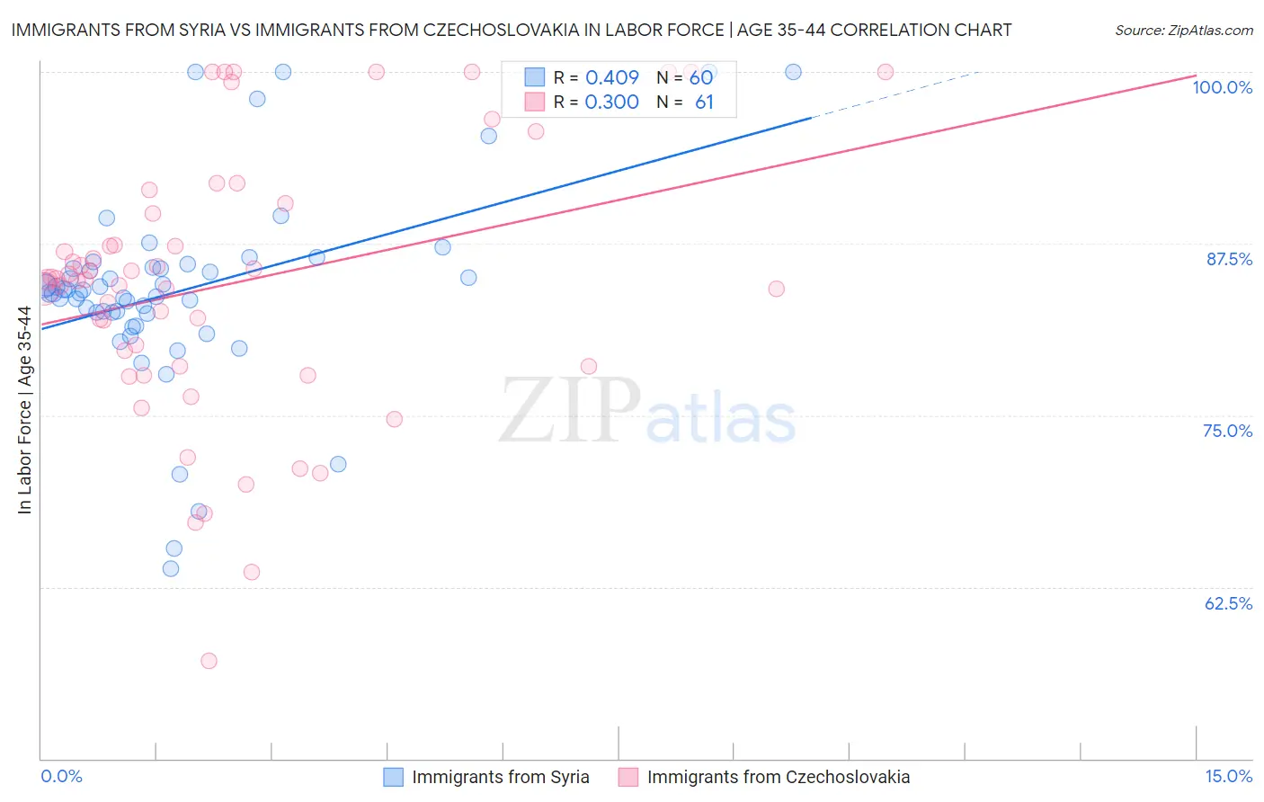Immigrants from Syria vs Immigrants from Czechoslovakia In Labor Force | Age 35-44