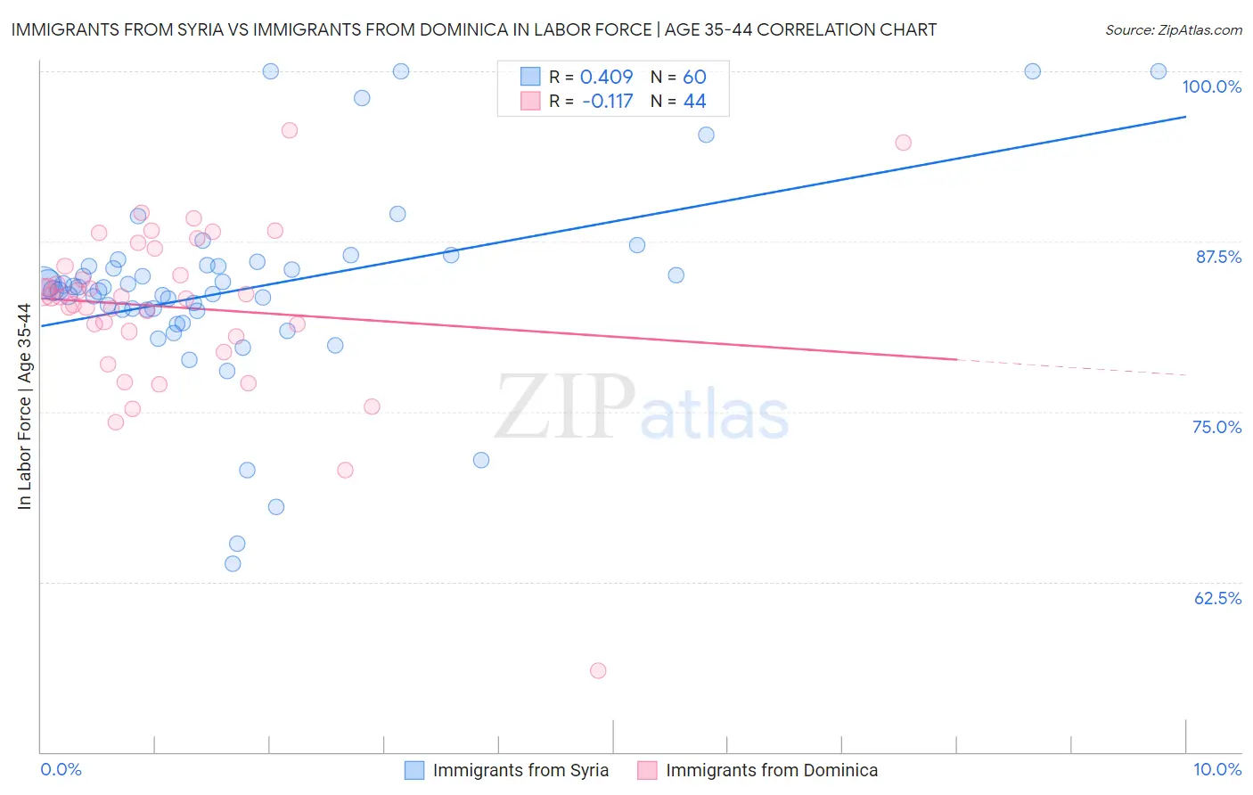 Immigrants from Syria vs Immigrants from Dominica In Labor Force | Age 35-44