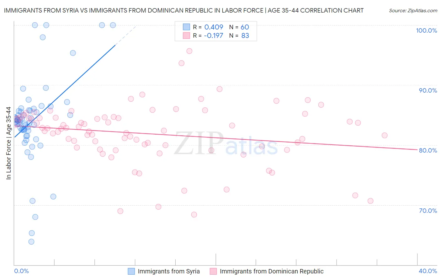 Immigrants from Syria vs Immigrants from Dominican Republic In Labor Force | Age 35-44