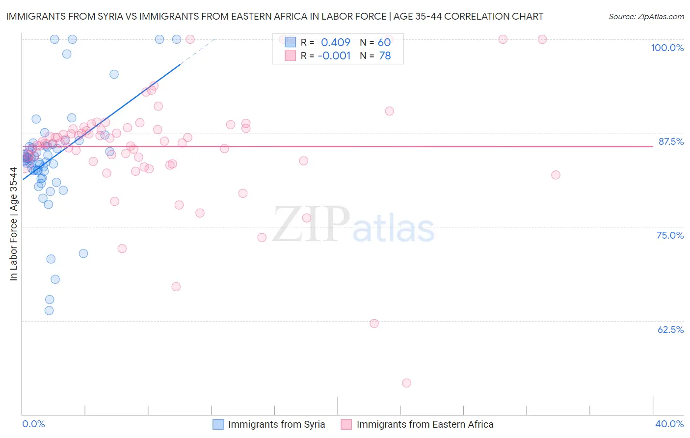 Immigrants from Syria vs Immigrants from Eastern Africa In Labor Force | Age 35-44