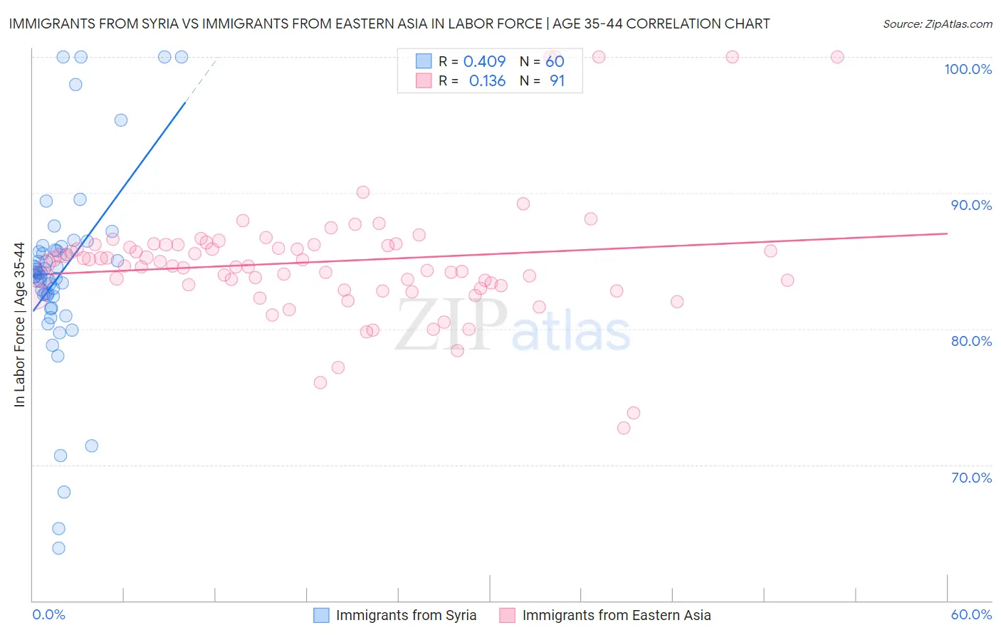 Immigrants from Syria vs Immigrants from Eastern Asia In Labor Force | Age 35-44