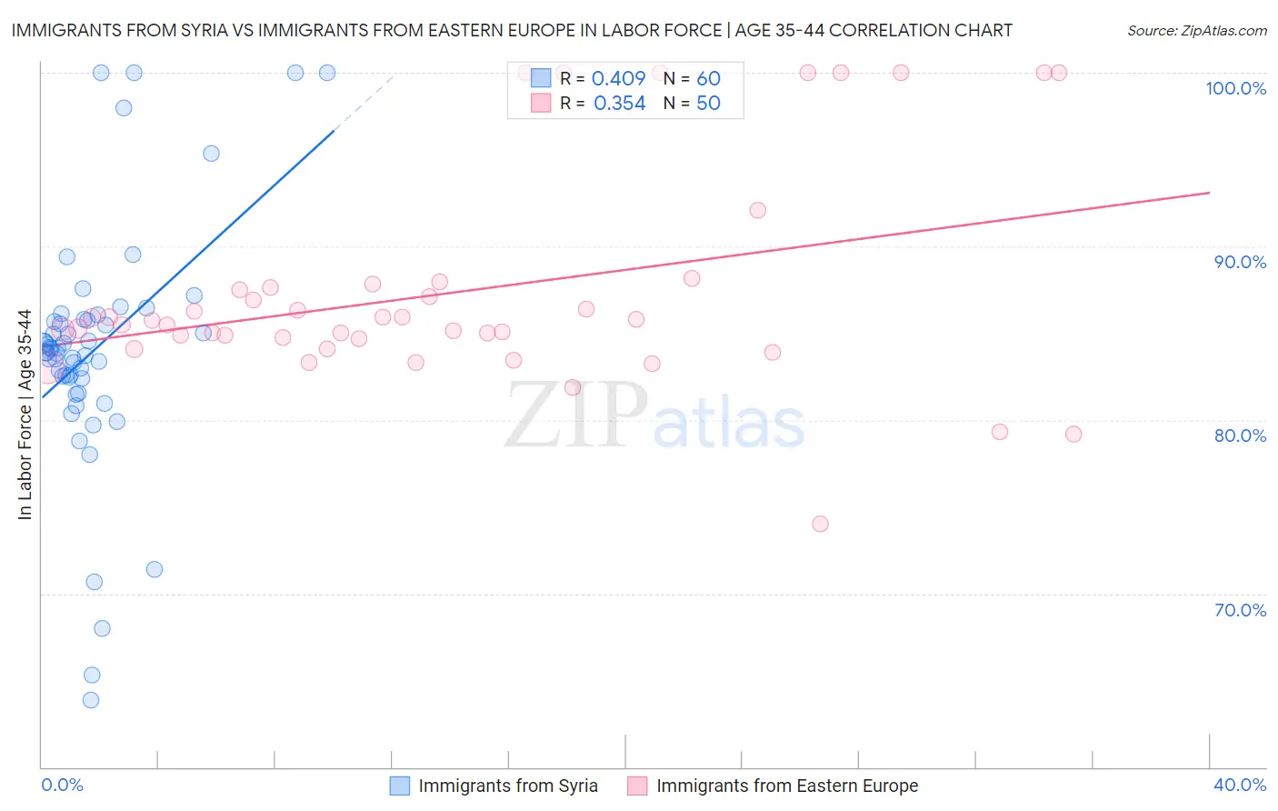 Immigrants from Syria vs Immigrants from Eastern Europe In Labor Force | Age 35-44