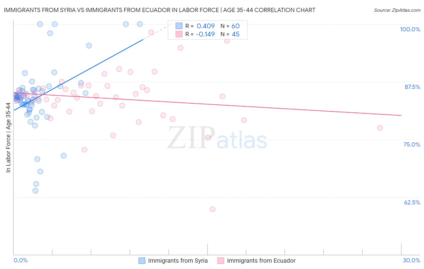 Immigrants from Syria vs Immigrants from Ecuador In Labor Force | Age 35-44