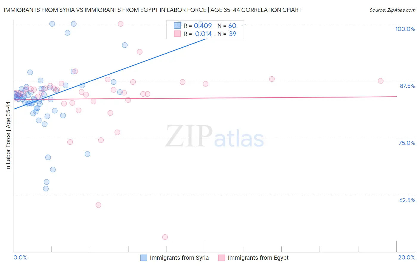 Immigrants from Syria vs Immigrants from Egypt In Labor Force | Age 35-44