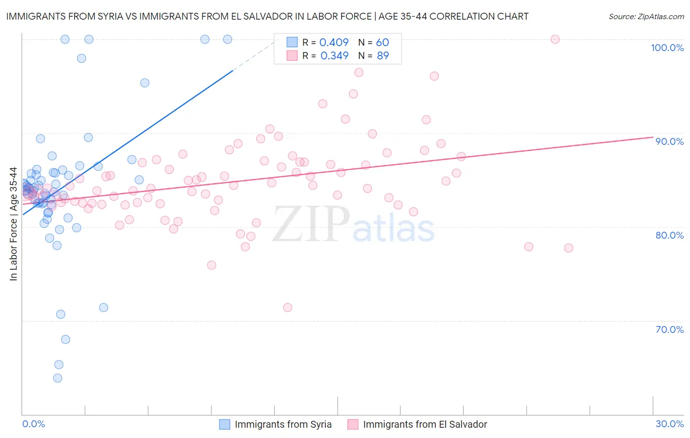 Immigrants from Syria vs Immigrants from El Salvador In Labor Force | Age 35-44