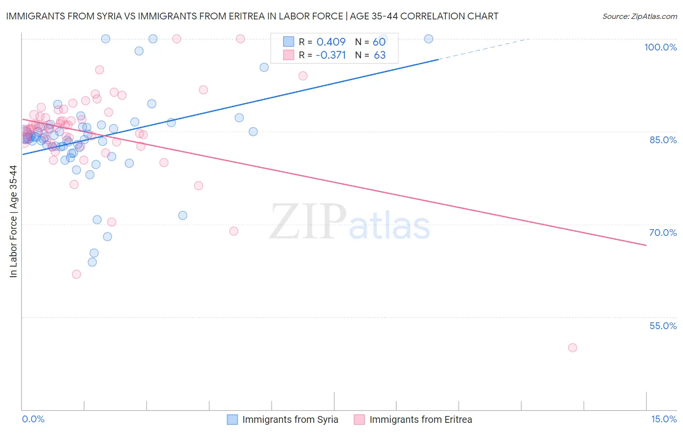 Immigrants from Syria vs Immigrants from Eritrea In Labor Force | Age 35-44