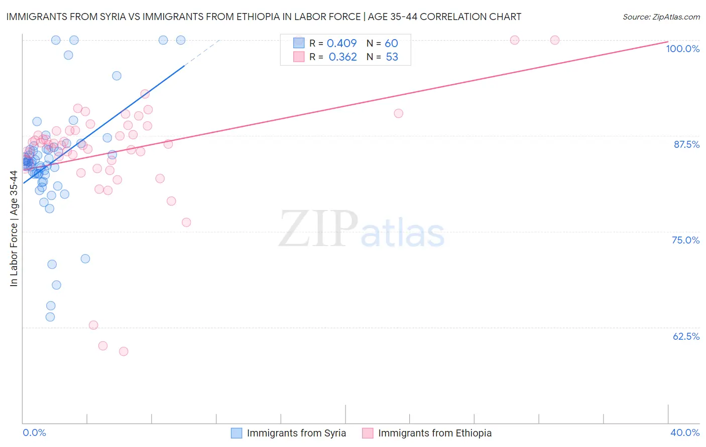 Immigrants from Syria vs Immigrants from Ethiopia In Labor Force | Age 35-44