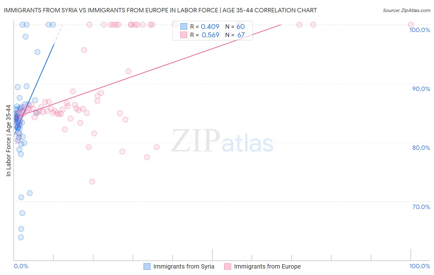 Immigrants from Syria vs Immigrants from Europe In Labor Force | Age 35-44