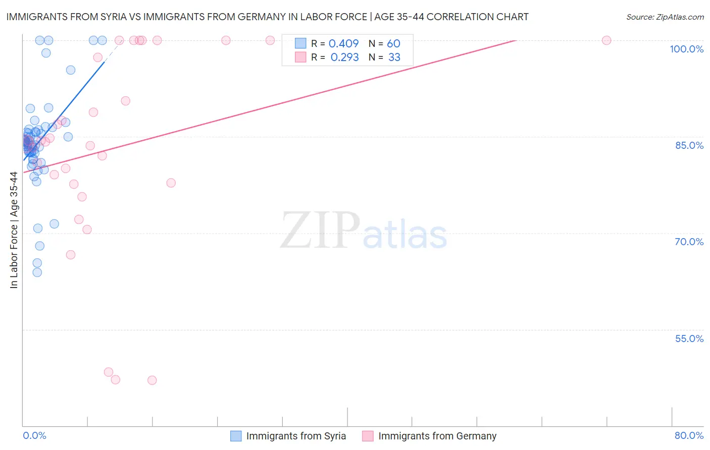Immigrants from Syria vs Immigrants from Germany In Labor Force | Age 35-44