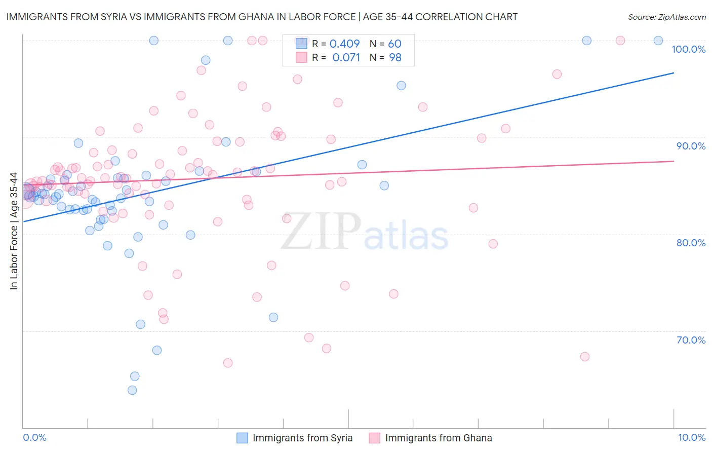 Immigrants from Syria vs Immigrants from Ghana In Labor Force | Age 35-44