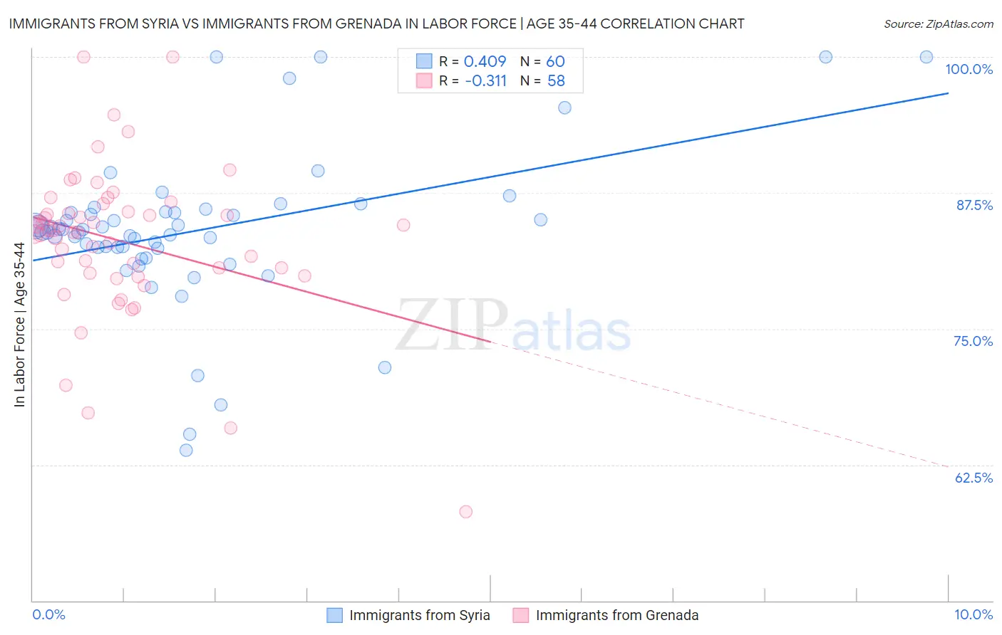 Immigrants from Syria vs Immigrants from Grenada In Labor Force | Age 35-44