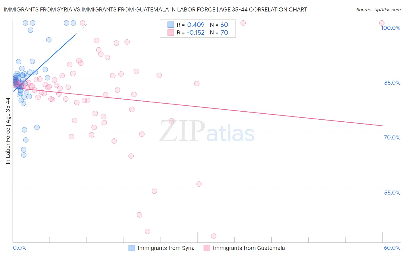 Immigrants from Syria vs Immigrants from Guatemala In Labor Force | Age 35-44