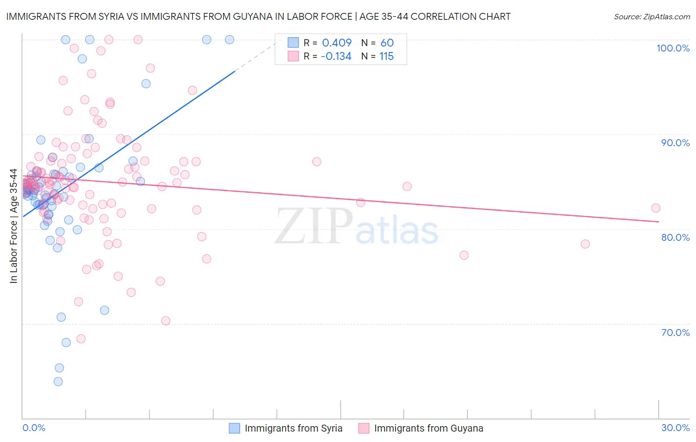 Immigrants from Syria vs Immigrants from Guyana In Labor Force | Age 35-44