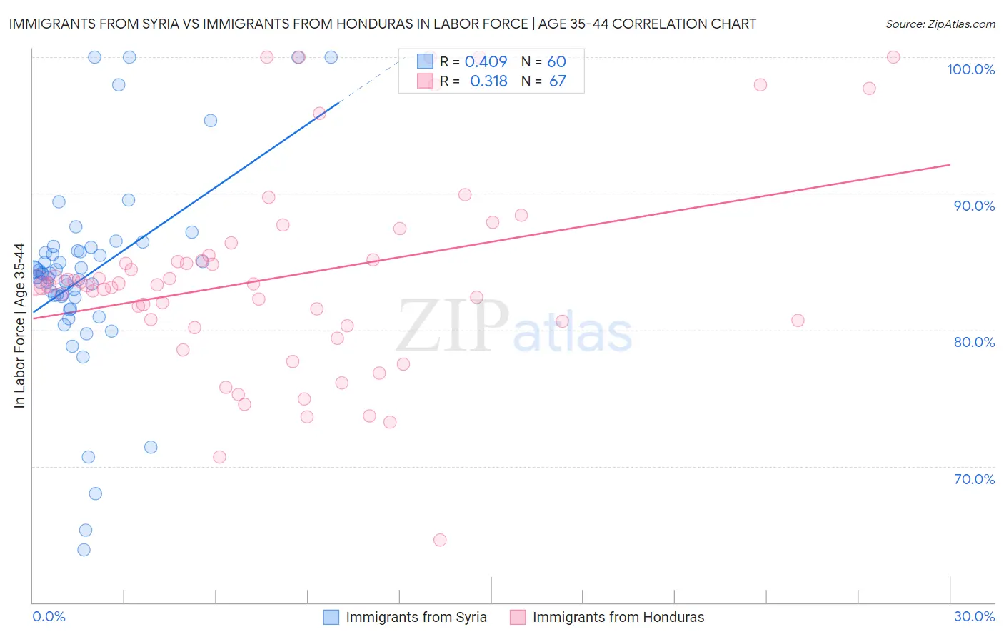 Immigrants from Syria vs Immigrants from Honduras In Labor Force | Age 35-44