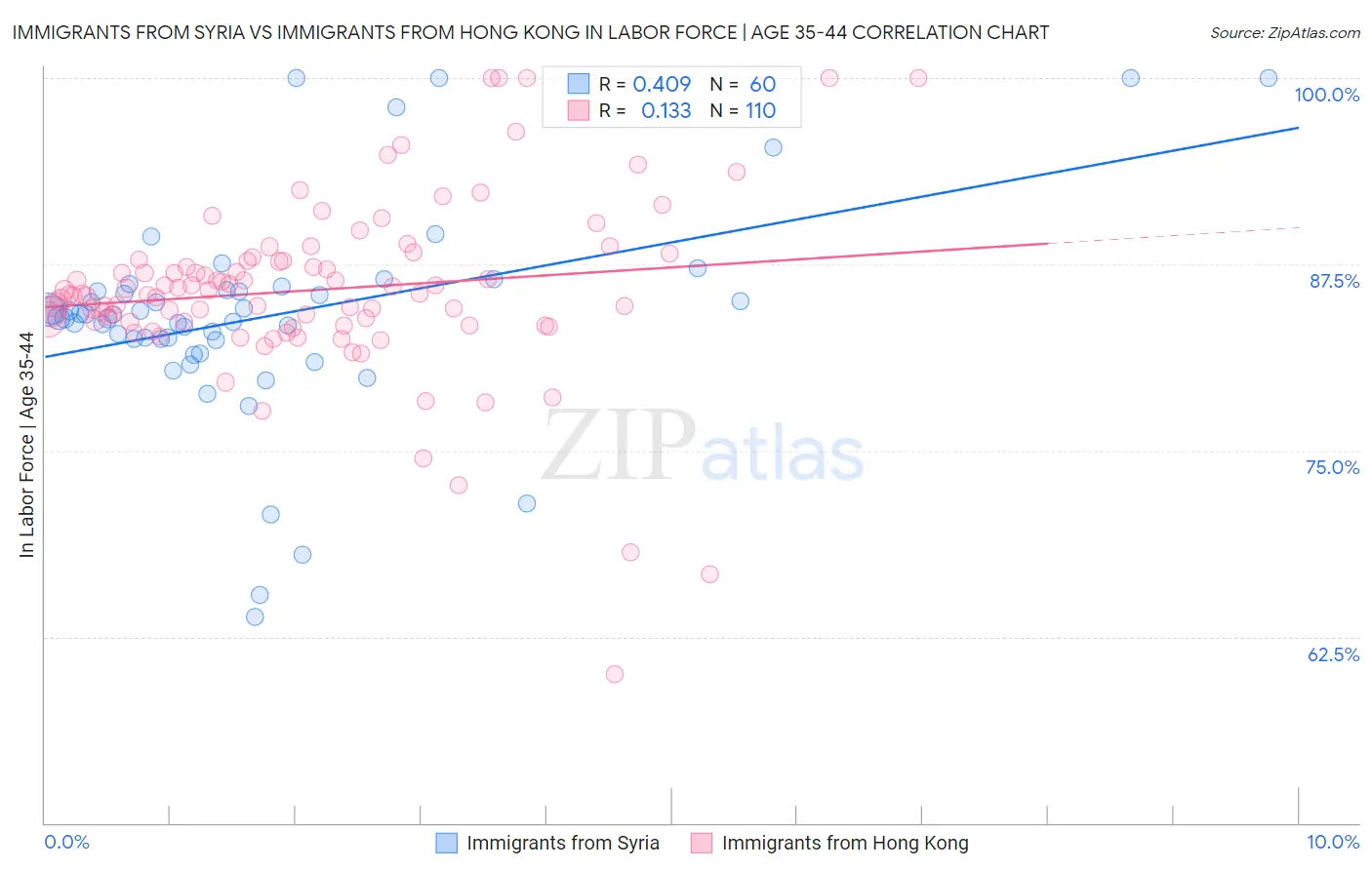 Immigrants from Syria vs Immigrants from Hong Kong In Labor Force | Age 35-44